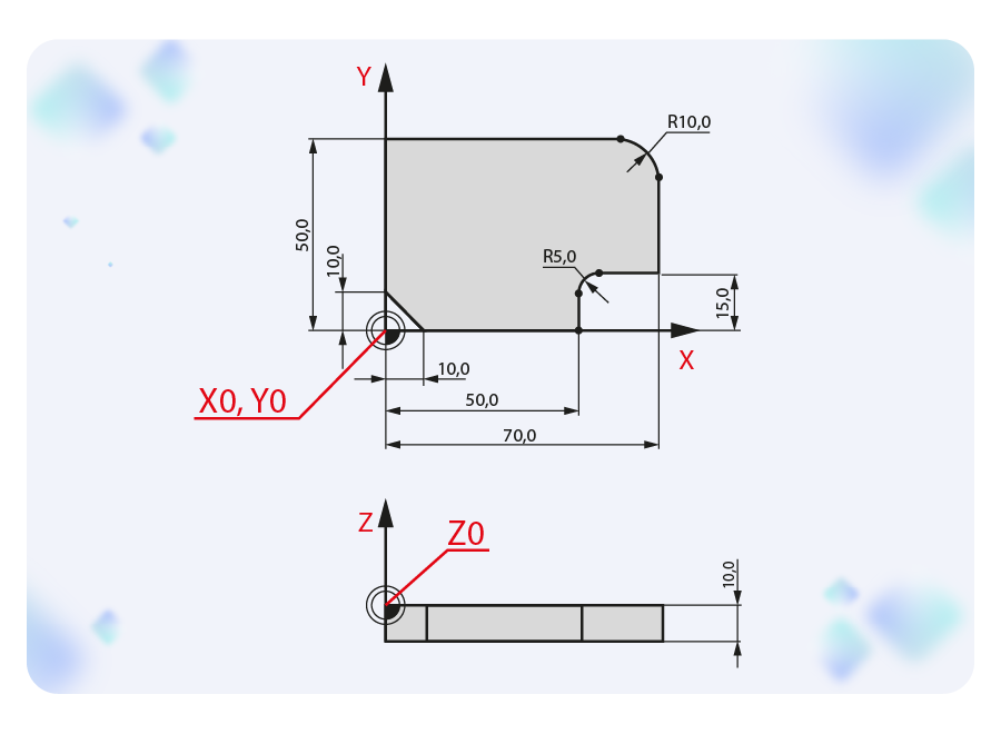 L'image montre des vues d'une pièce plate dans deux perspectives, démontrant la position du point zéro sur une face de la pièce par rapport aux axes X, Y et Z et à leurs points 0 respectifs par rapport à la pièce à usiner.
